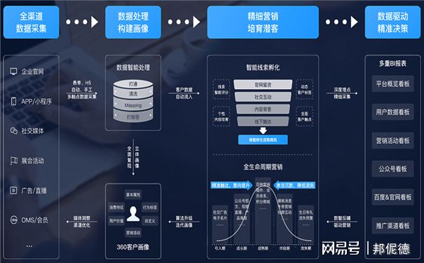 項目化運(yùn)營 串聯(lián)企業(yè)價值鏈與全生命周期的數(shù)據(jù)處理之道